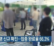 부산 32명 신규 확진..접종 완료율 66.3%