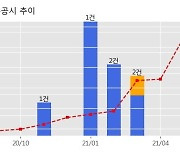 삼호개발 수주공시 - 아산-천안 5공구 중 토공 및 철근콘크리트 공사 241.9억원 (매출액대비  6.66 %)