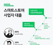 네이버파이낸셜 스마트스토어 사업자 대출, 10개월만에 1천억원