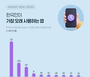 한국인 틱톡·넷플릭스 이용시간 60% 급증..최다 사용은 '카톡'