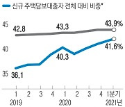 주담대+신용 '쌍끌이 대출'..이중채무자 비중 44% '역대 최대'