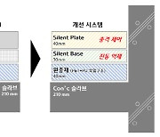 현대건설, 국내 최초 현장 실증으로 층간소음차단 1등급 기술력 확보