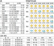 [오늘의 날씨] 20일, 아침 최저기온 1도 '쌀쌀'