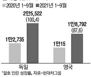 현대차·기아, 獨·英서 질주