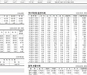 [표] 주요 증시 지표 (10월 19일)