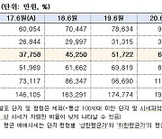 서울 10평대 아파트도 '평균 7억'..文정부 5년차 100% 올랐다