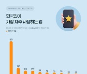 한국인 가장 많이 쓰는 앱 '카카오톡'.. 유튜브 가장 오래 사용