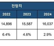 "전세계 실리콘 웨이퍼 출하량 2024년까지 견조한 성장 예상"