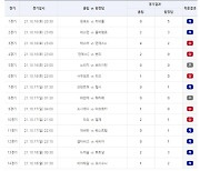 축구 승무패 44회차, 총 2만 5822명 적중 성공 [토토투데이]