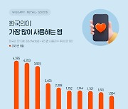 한국인이 가장 많이 쓰는 앱은 '카톡'..유튜브·네이버 뒤이어