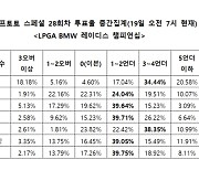 골프스페셜 28회차, 팬 72%  "박인비, 언더파 활약 전망" [토토투데이]