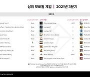 "3분기 전 세계 모바일게임 지출 '역대 최고' 27조원..한국 6.5%"