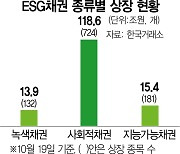 공기관 'ESG 채권' 올 11조 발행..1년새 64% 급증