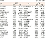 [표]코스닥 기관·외국인·개인 순매수·도 상위종목(10월 19일-최종치)