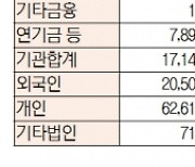 [표]유가증권 코스닥 투자주체별 매매동향(10월 19일-최종치)