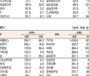 [표]유가증권 기관·외국인·개인 순매수·도 상위종목(10월 19일-최종치)