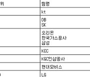 [프로농구 중간순위] 19일