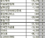 [표]코스닥 외국인 연속 순매도 종목(19일)