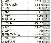 [표]코스닥 외국인 연속 순매수 종목(19일)
