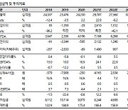 LG디스플레이, TV 시장 초호황기..내년 수요 하락 우려-SK