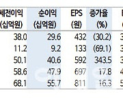 고영, 공급 차질 속 부진한 3Q 실적..목표가↓-신한