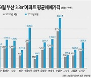 부산집값 '불장'..해운대구 1년간 46% 급등