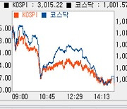 [코스닥 마감]1000선 위태..개인 나홀로 '사자'