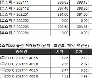 [표]거래소주가지수선물·옵션시세표(10/20)