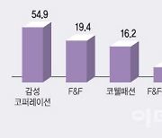 연말 쇼핑시즌에 리오프닝 기대..실적 호조 의류株 '주목'