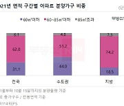 분양 아파트 10채 중 9채 '중소형'..수요 쏠리며 가격도 껑충