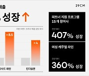 29CM, 여성 패션 매출 200% '껑충'.."파트너 상생 지원 사업 성과"
