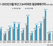 부산 아파트도 불장..해운대 평균 매매가격 1년간 46% ↑