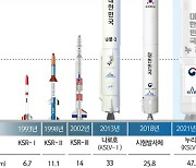 [그래픽] 대한민국 우주발사체 개발 30년