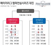 [그래픽] 메이저리그 챔피언십시리즈 대진·상대전적