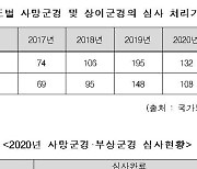 [국감브리핑]보훈처 사망·상이군경 심사 평균 100일 넘어