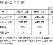 국민연금 반환일시금 반납, 원금보다 이자가 더 많아