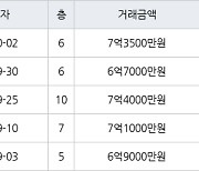 서울 신월동 신월시영아파트 50㎡ 7억3500만원에 거래