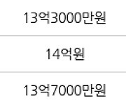 서울 공덕동 삼성래미안공덕4차 59㎡ 14억7500만원에 거래