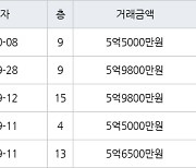 수원 조원동 수원한일타운아파트 59㎡ 5억9800만원에 거래