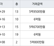 수원 영통동 영통벽적골주공9 59㎡ 5억9500만원에 거래