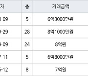 수원 우만동 동수원월드메르디앙 84㎡ 8억1000만원에 거래