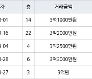 인천 연수동 연수2차우성아파트 40㎡ 3억1900만원에 거래