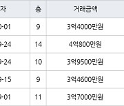 수원 정자동 정자동신1차 56㎡ 3억4000만원에 거래