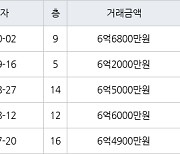 수원 매탄동 매탄현대힐스테이트 59㎡ 6억6800만원에 거래