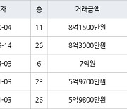 인천 동춘동 송도 파크레인 동일하이빌아파트 93㎡ 8억1500만원에 거래