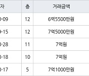 용인 풍덕천동 초입마을삼익풍림동아 59㎡ 6억5500만원에 거래