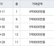 수원 영통동 영통황골주공1차 59㎡ 4억9900만원에 거래