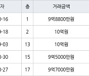 인천 송도동 베르디움더퍼스트아파트 84㎡ 9억8800만원에 거래