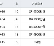 수원 영통동 영통청명마을벽산삼익 84㎡ 8억4500만원에 거래