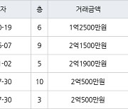 수원 인계동 신반포수원 41㎡ 1억2500만원에 거래